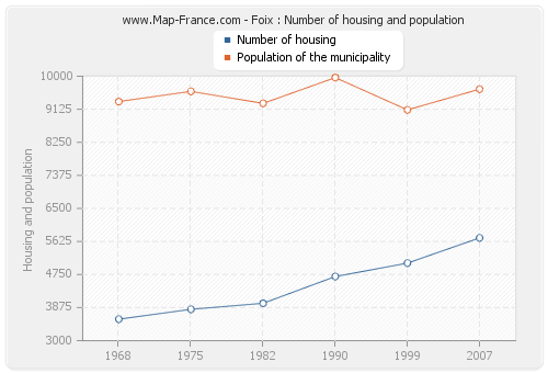 Foix : Number of housing and population