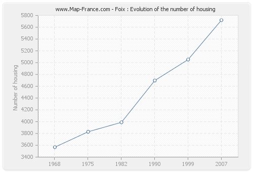 Foix : Evolution of the number of housing