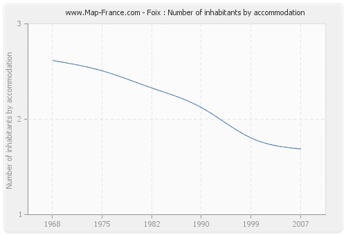 Foix : Number of inhabitants by accommodation