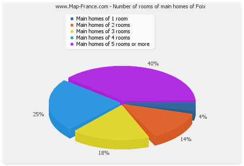 Number of rooms of main homes of Foix