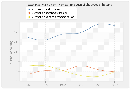 Fornex : Evolution of the types of housing