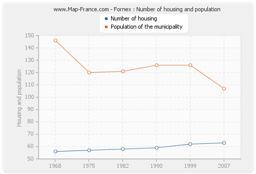 Fornex : Number of housing and population
