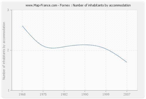 Fornex : Number of inhabitants by accommodation