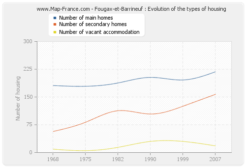 Fougax-et-Barrineuf : Evolution of the types of housing
