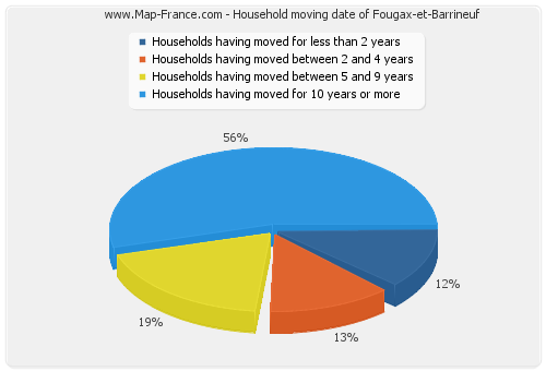 Household moving date of Fougax-et-Barrineuf