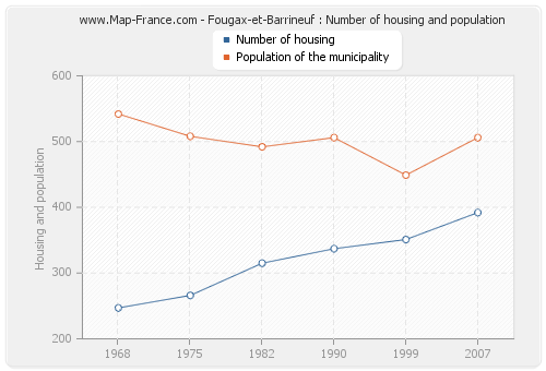 Fougax-et-Barrineuf : Number of housing and population