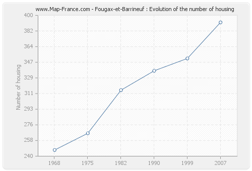 Fougax-et-Barrineuf : Evolution of the number of housing