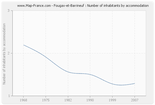 Fougax-et-Barrineuf : Number of inhabitants by accommodation