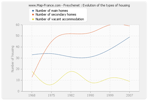 Freychenet : Evolution of the types of housing