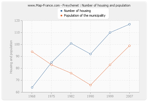Freychenet : Number of housing and population
