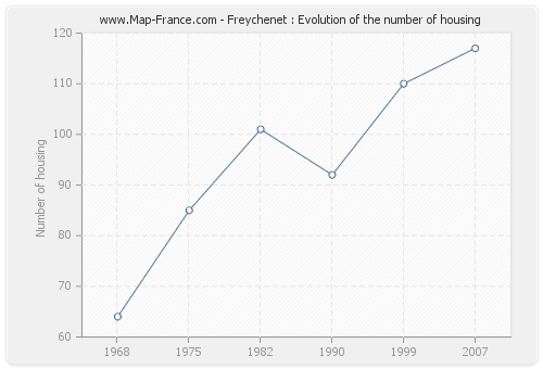 Freychenet : Evolution of the number of housing