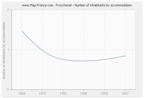 Freychenet : Number of inhabitants by accommodation