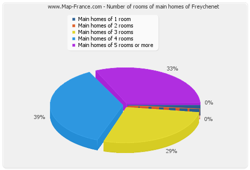 Number of rooms of main homes of Freychenet