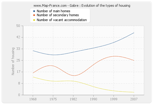 Gabre : Evolution of the types of housing