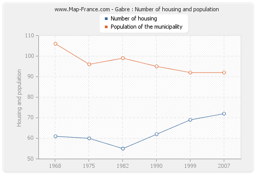 Gabre : Number of housing and population