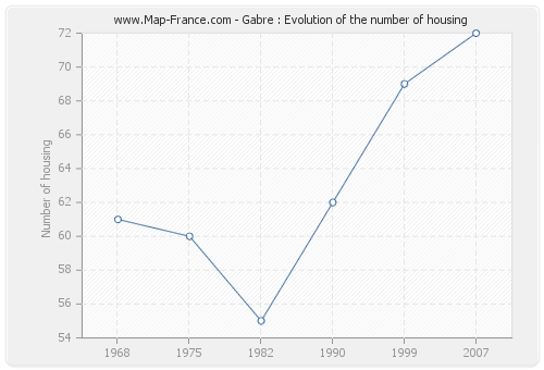 Gabre : Evolution of the number of housing