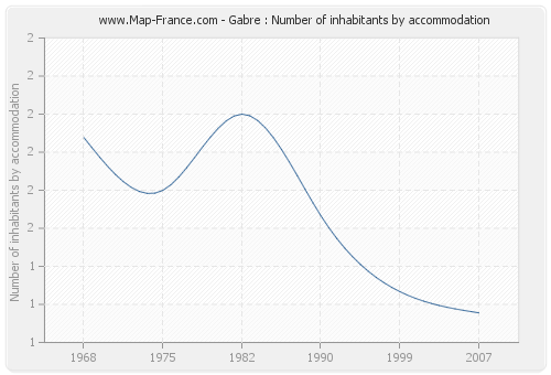 Gabre : Number of inhabitants by accommodation