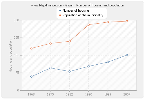 Gajan : Number of housing and population