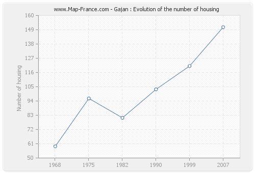 Gajan : Evolution of the number of housing