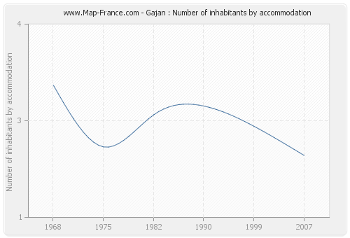 Gajan : Number of inhabitants by accommodation