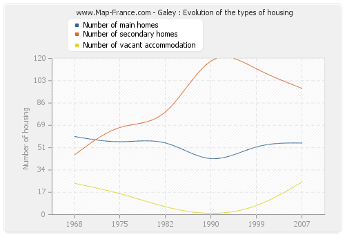 Galey : Evolution of the types of housing