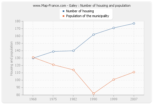 Galey : Number of housing and population