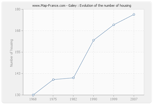 Galey : Evolution of the number of housing