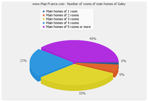 Number of rooms of main homes of Galey