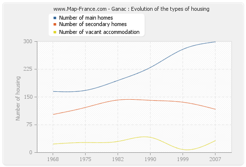 Ganac : Evolution of the types of housing