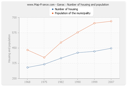 Ganac : Number of housing and population