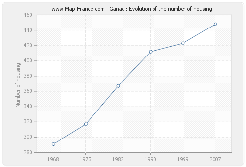 Ganac : Evolution of the number of housing