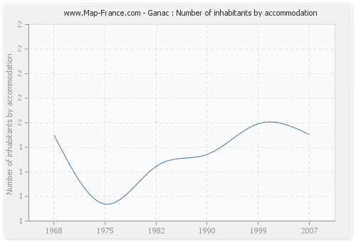 Ganac : Number of inhabitants by accommodation