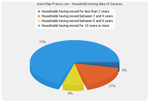 Household moving date of Garanou