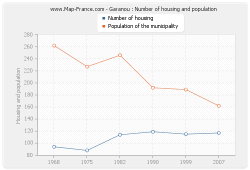 Garanou : Number of housing and population