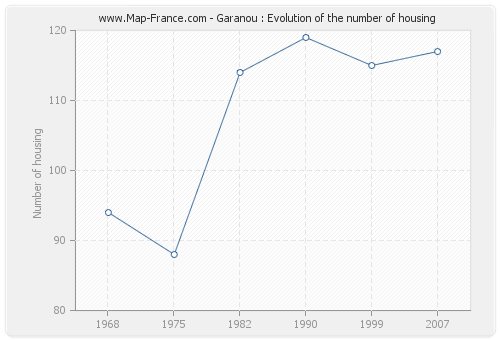 Garanou : Evolution of the number of housing