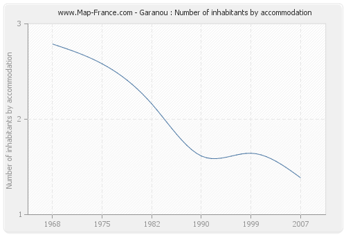 Garanou : Number of inhabitants by accommodation