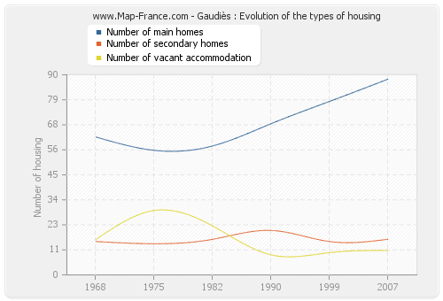 Gaudiès : Evolution of the types of housing