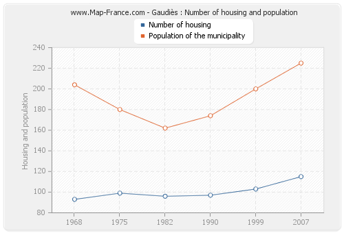 Gaudiès : Number of housing and population