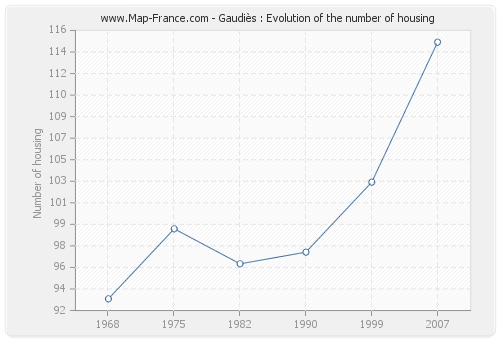 Gaudiès : Evolution of the number of housing