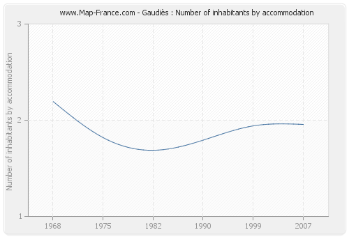Gaudiès : Number of inhabitants by accommodation