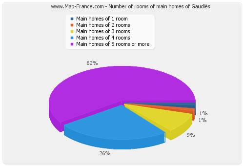 Number of rooms of main homes of Gaudiès