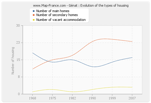 Génat : Evolution of the types of housing