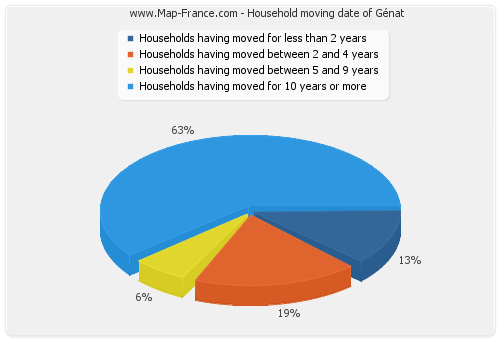 Household moving date of Génat