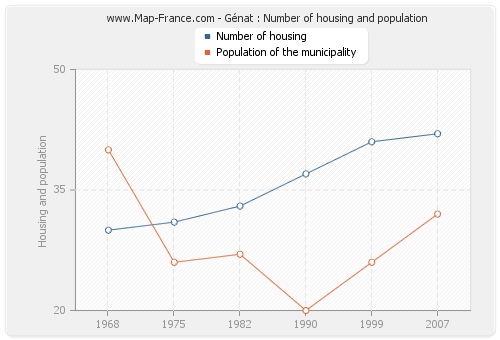 Génat : Number of housing and population