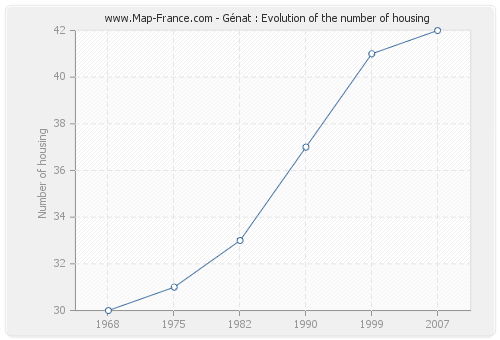 Génat : Evolution of the number of housing