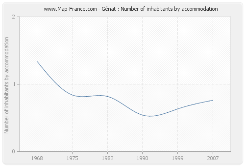 Génat : Number of inhabitants by accommodation