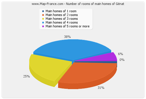Number of rooms of main homes of Génat