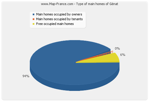 Type of main homes of Génat