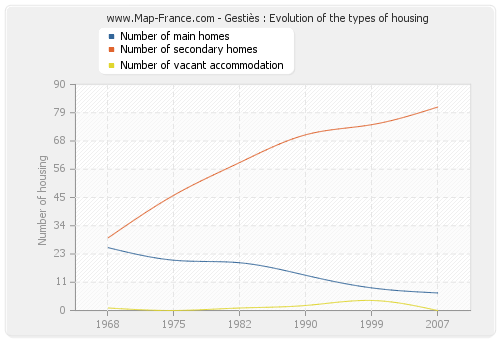 Gestiès : Evolution of the types of housing