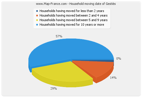 Household moving date of Gestiès